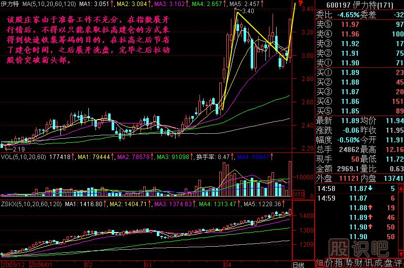 拉高建倉<a href=http://m.xinzhai8.com/jszb/K/ target=_blank class=infotextkey>K線(xiàn)圖</a>解