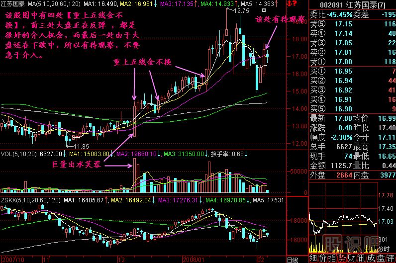 重上五線(xiàn)金不換K線(xiàn)圖解