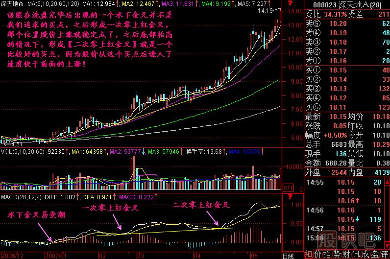 二次零上紅金叉K線(xiàn)圖解