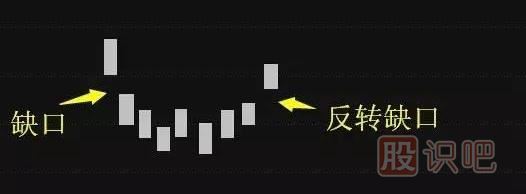 五分鐘認識各種各樣的股票“缺口”，不再錯放牛股