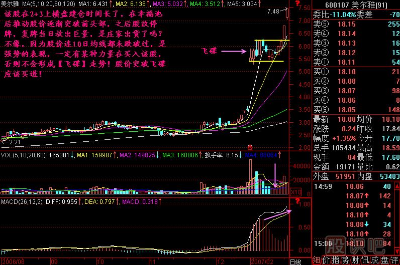 飛碟K線(xiàn)圖解