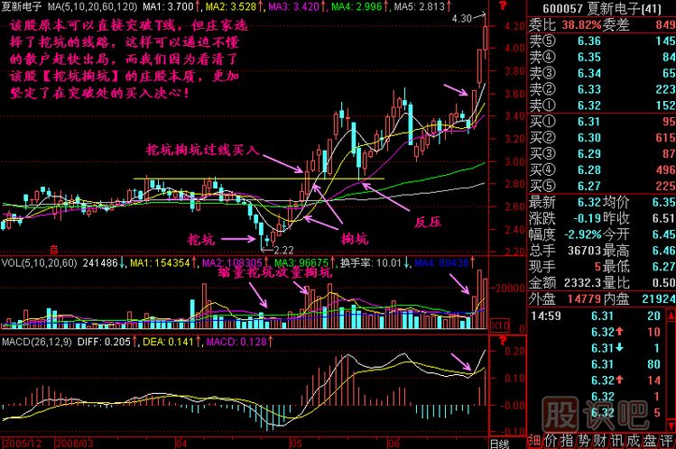 挖坑掏坑<a href=http://m.xinzhai8.com/jszb/K/ target=_blank class=infotextkey>K線(xiàn)圖</a>解