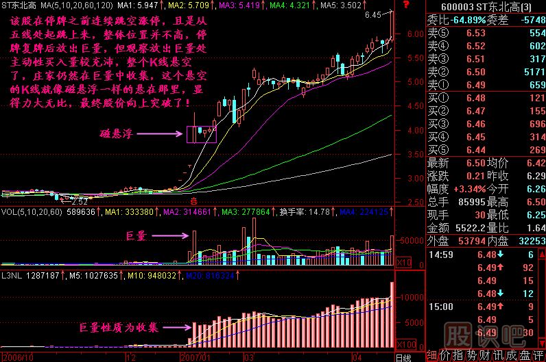 磁懸浮K線(xiàn)圖解