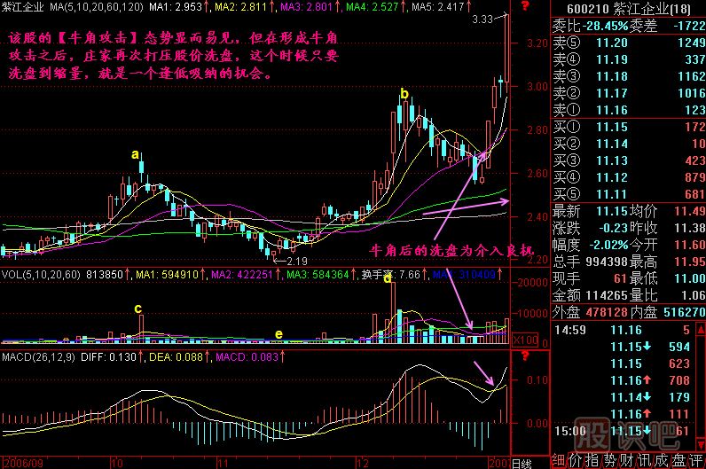牛角攻擊K線(xiàn)圖解
