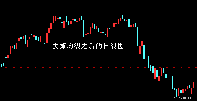 刪除了所有均線(xiàn)之后的日線(xiàn)走勢圖