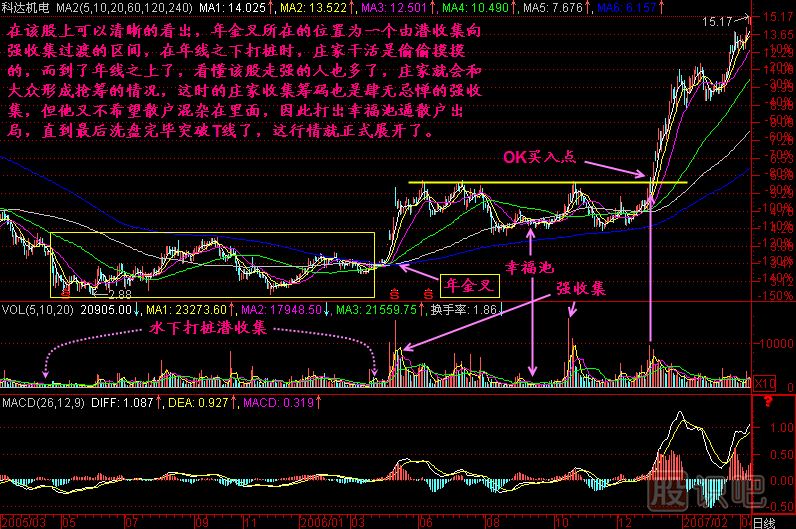 年金叉K線(xiàn)圖解