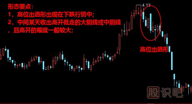 高位出逃形形態(tài)<a href=http://m.xinzhai8.com/jszb/K/ target=_blank class=infotextkey>K線(xiàn)圖</a>解