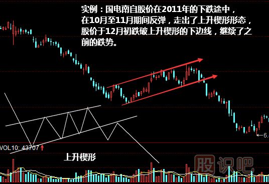 上升楔形形態(tài)<a href=http://m.xinzhai8.com/jszb/K/ target=_blank class=infotextkey>K線(xiàn)圖</a>圖解