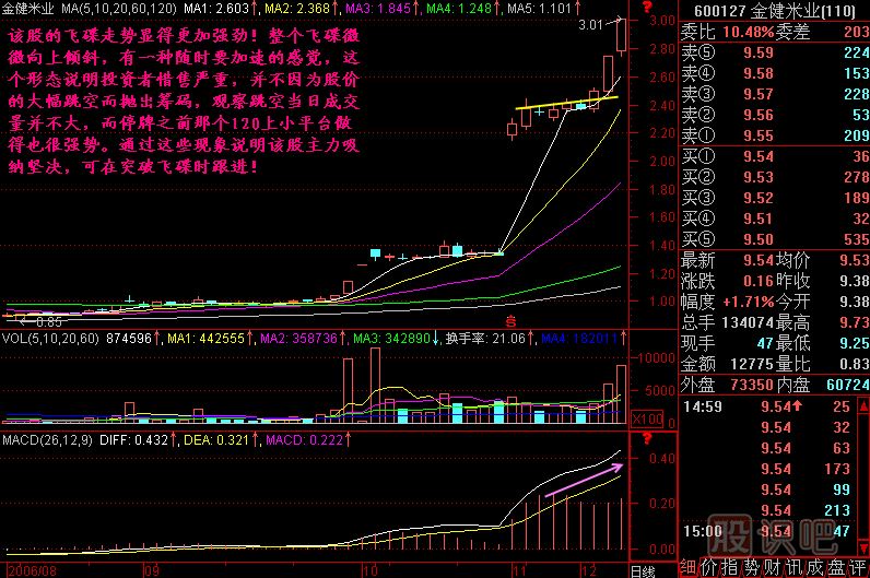 飛碟K線(xiàn)圖解
