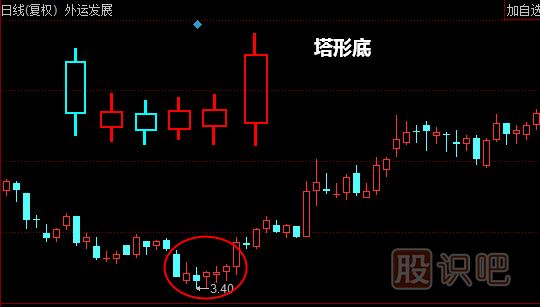 塔形底形態(tài)<a href=http://m.xinzhai8.com/jszb/K/ target=_blank class=infotextkey>K線(xiàn)圖</a>解