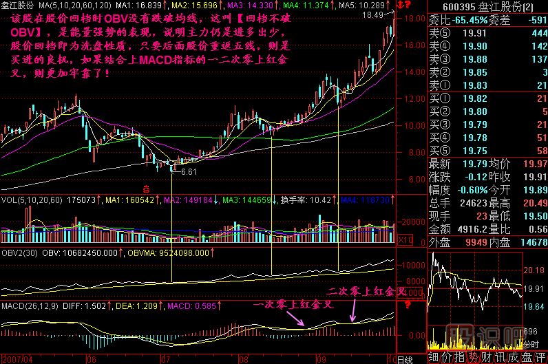 回檔不破OBV<a href=http://m.xinzhai8.com/jsfx/K/ target=_blank class=infotextkey>K線(xiàn)</a>圖解