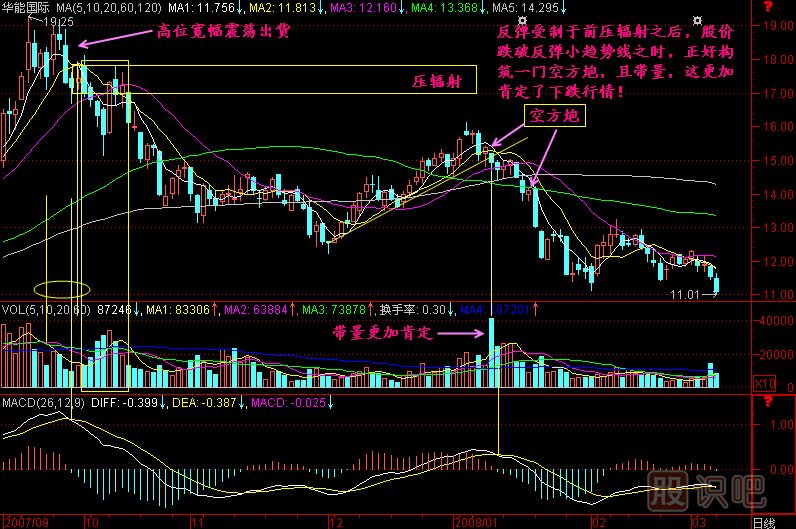 空方炮K線(xiàn)圖解