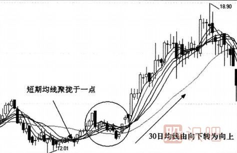 均線(xiàn)收斂