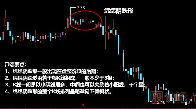 綿綿陰跌形形態(tài)<a href=http://m.xinzhai8.com/jszb/K/ target=_blank class=infotextkey>K線(xiàn)圖</a>解