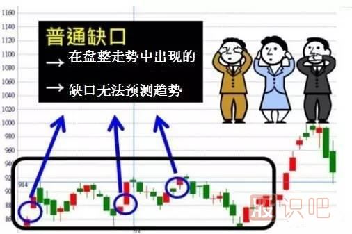 五分鐘認識各種各樣的股票“缺口”，不再錯放牛股