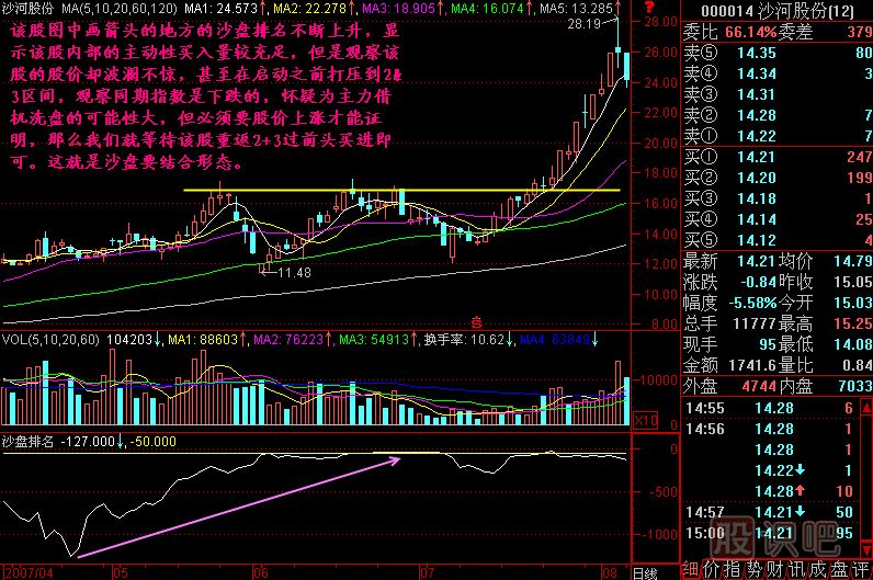 沙盤(pán)要結合K線(xiàn)形態(tài)圖解