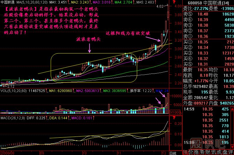 波浪老鴨頭<a href=http://m.xinzhai8.com/jszb/K/ target=_blank class=infotextkey>K線(xiàn)圖</a>解