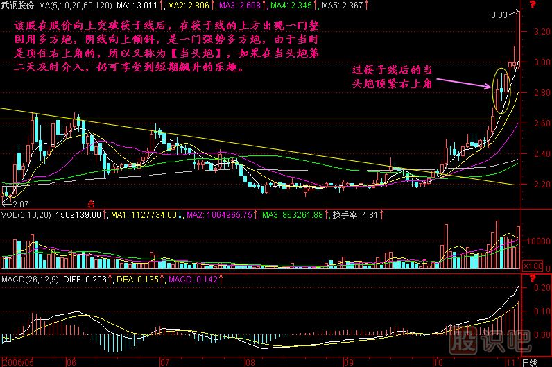 當頭炮<a href=http://m.xinzhai8.com/jszb/K/ target=_blank class=infotextkey>K線(xiàn)圖</a>解