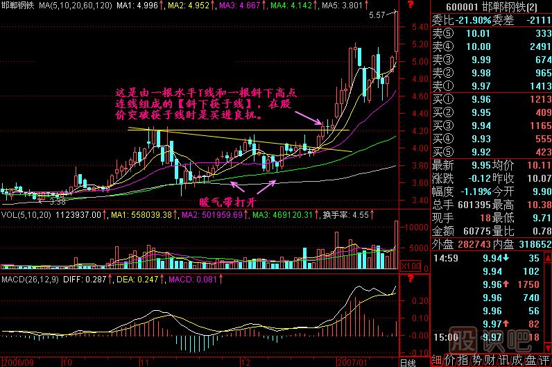 水平筷子線(xiàn)K線(xiàn)圖解