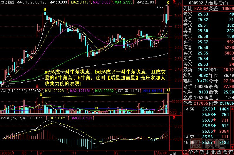 牛角攻擊<a href=http://m.xinzhai8.com/jszb/K/ target=_blank class=infotextkey>K線(xiàn)圖</a>解