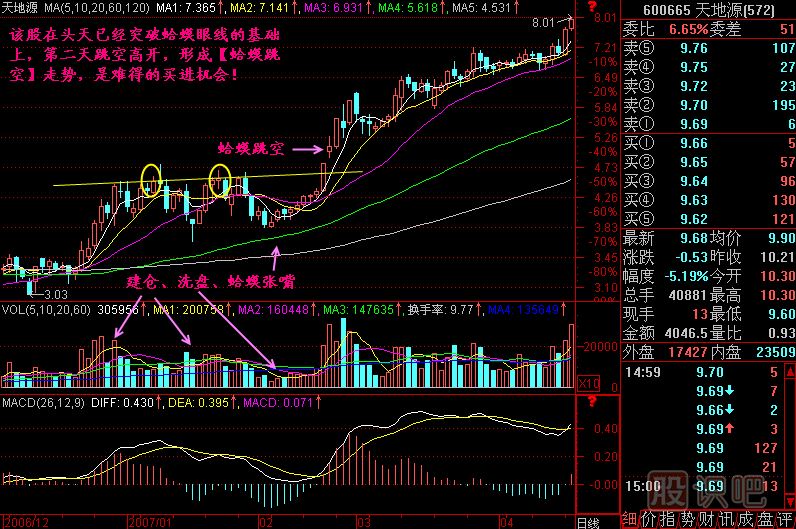 蛤蟆跳空<a href=http://m.xinzhai8.com/jszb/K/ target=_blank class=infotextkey>K線(xiàn)圖</a>解
