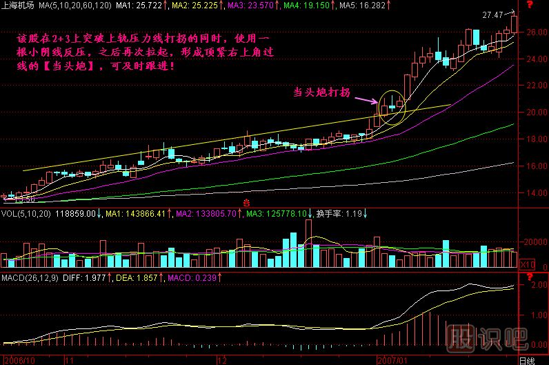 當頭炮K線(xiàn)圖解