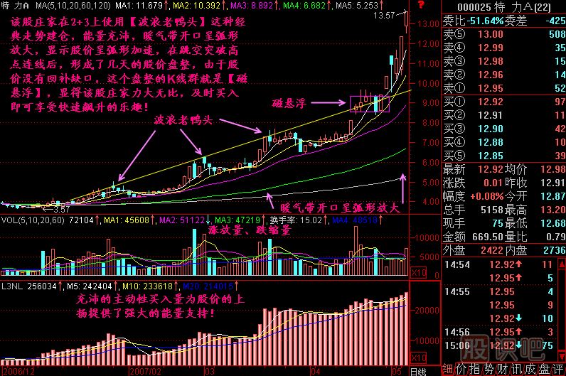 磁懸浮K線(xiàn)圖解