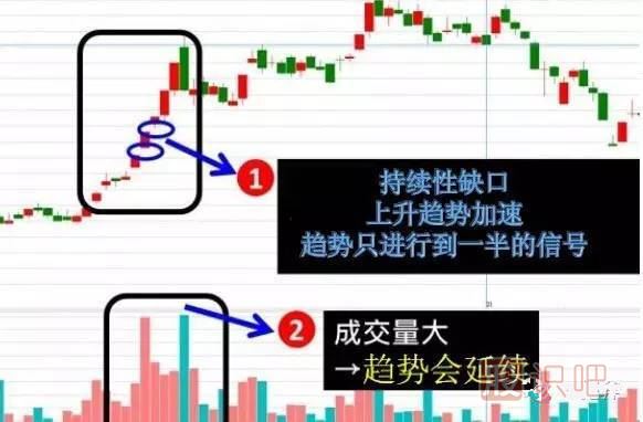 五分鐘認識各種各樣的股票“缺口”，不再錯放牛股