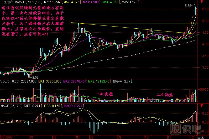 洗到無(wú)量方為底K線(xiàn)圖解