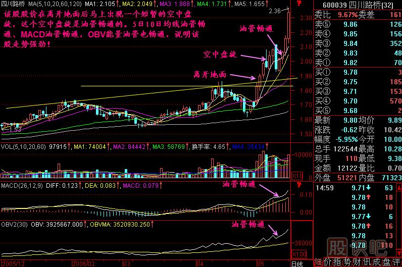 油管暢通K線(xiàn)圖解