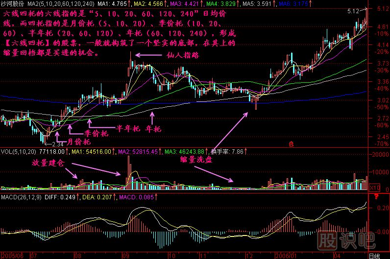 六線(xiàn)四托<a href=http://m.xinzhai8.com/jszb/K/ target=_blank class=infotextkey>K線(xiàn)圖</a>解