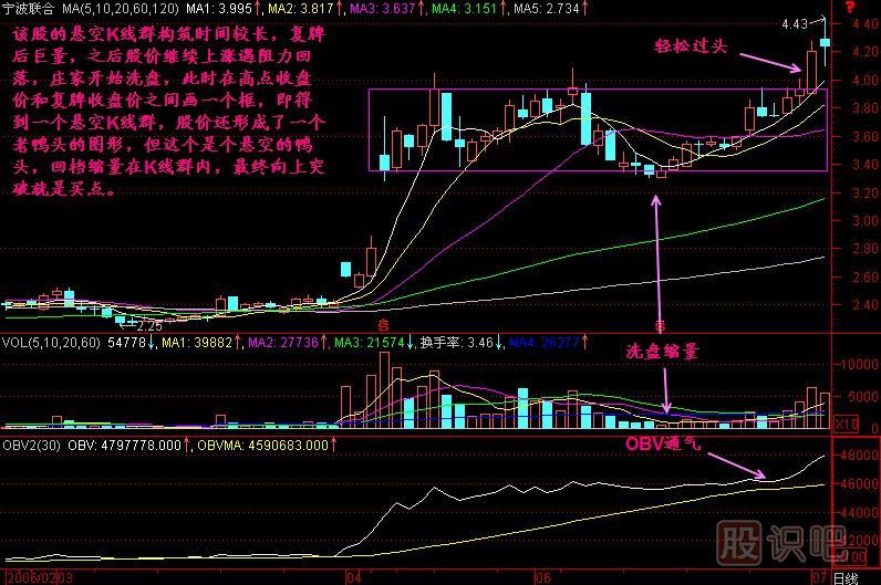 懸空K線(xiàn)群K線(xiàn)圖解