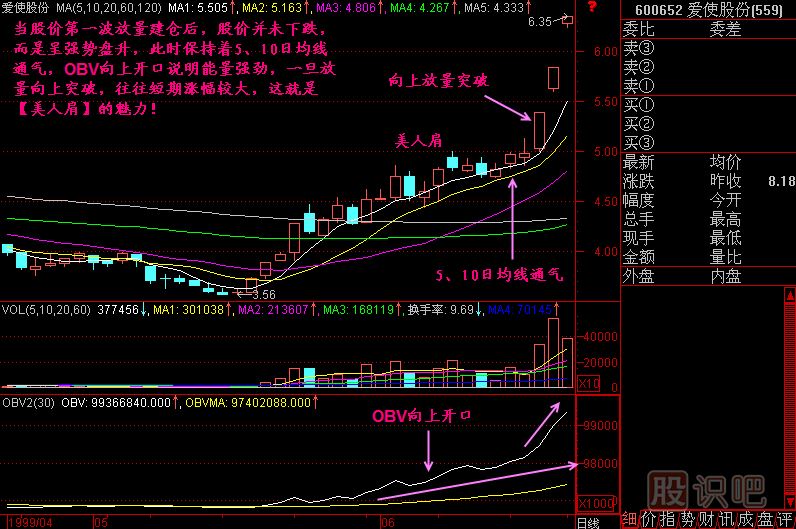 美人肩K線(xiàn)圖解